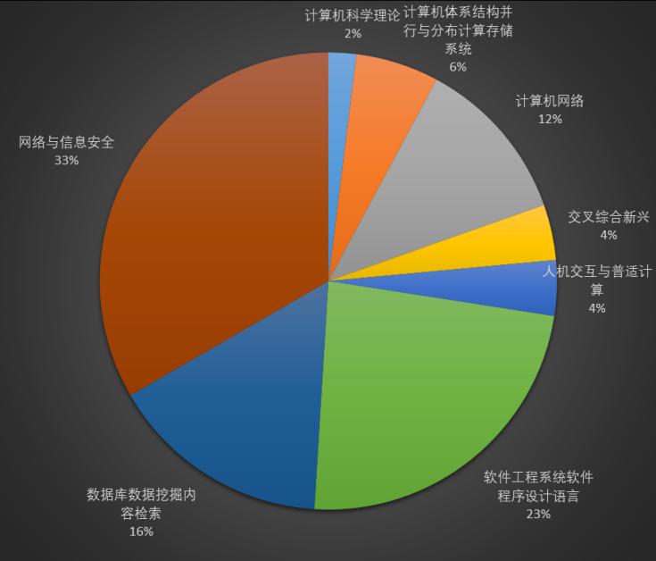 51篇區(qū)塊鏈論文在CCF推薦領(lǐng)域的占比情況