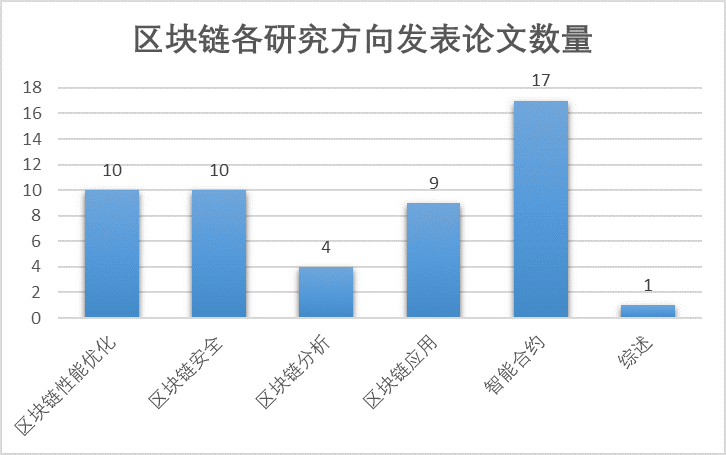 在6個(gè)類(lèi)別的數(shù)量比較