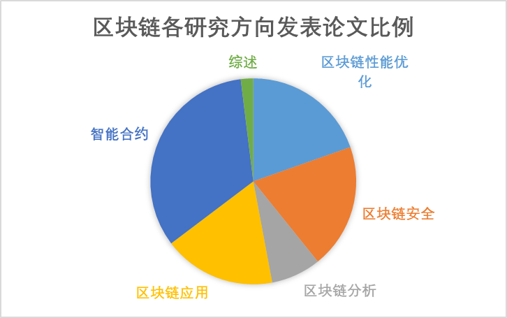 在6個(gè)類(lèi)別的比例比較