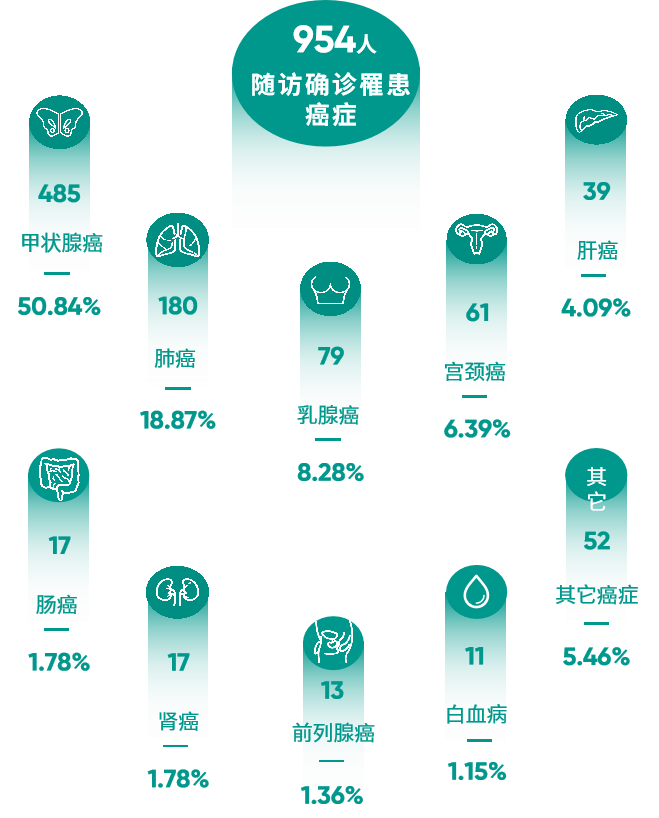 廣東隨訪確診罹患癌癥數(shù)據(jù)